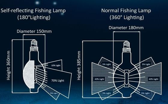 12000 horas de 700W del metal de luces del haluro, 1000W llevaron la pesca de luces